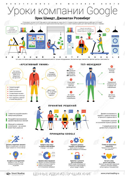 Инфографика для книги «Как работает Google»