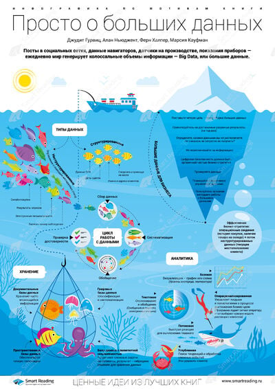 Инфографика для книги «Просто о больших данных»