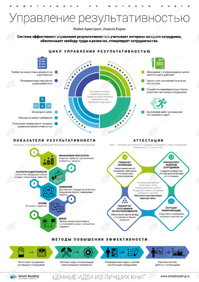 Инфографика для книги «Управление результативностью»