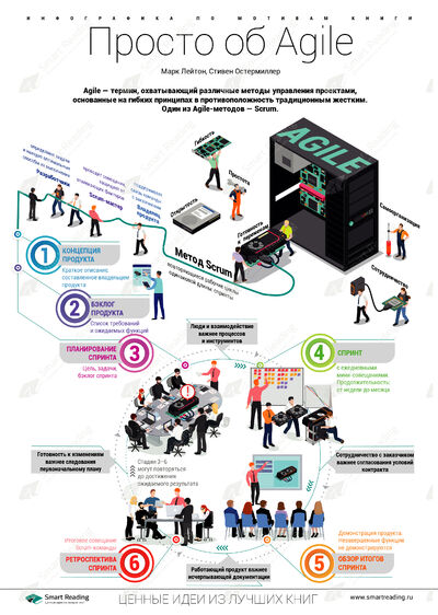 Инфографика для книги «Просто об Agile»