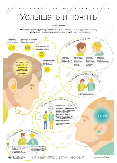 Инфографика для книги «Услышать и понять»