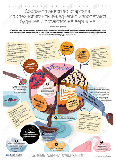 Инфографика для книги «Сохраняя энергию стартапа»