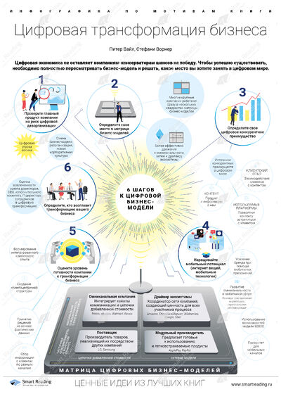 Инфографика для книги «Цифровая трансформация бизнеса»