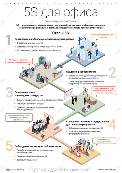 Инфографика для книги «5S для офиса»