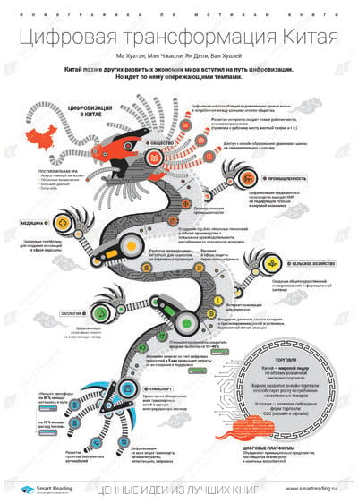 Инфографика для книги «Цифровая трансформация Китая»