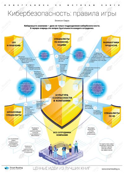 Инфографика для книги «Кибербезопасность: правила игры»