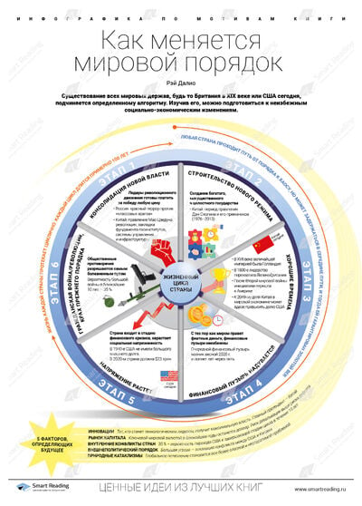 Инфографика для книги «Как меняется мировой порядок и что с этим делать»