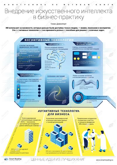 Инфографика для книги «Внедрение искусственного интеллекта в бизнес-практику»