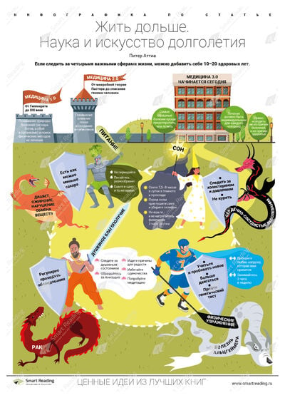 Инфографика для книги «Жить дольше»