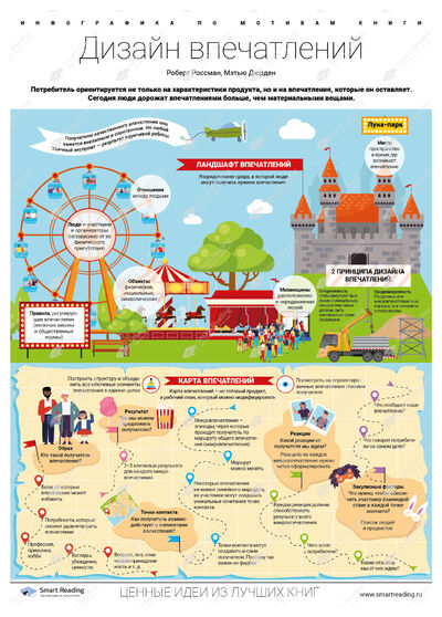 Инфографика для книги «Дизайн впечатлений»