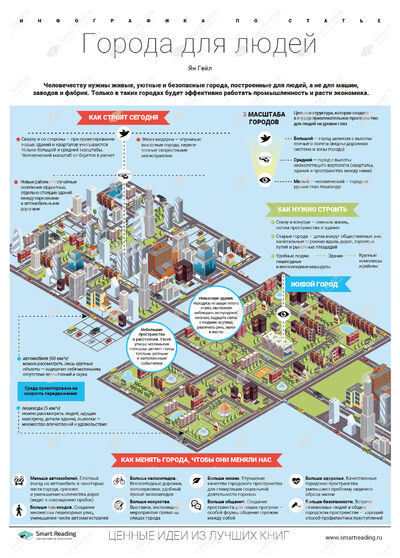Инфографика для книги «Города для людей»