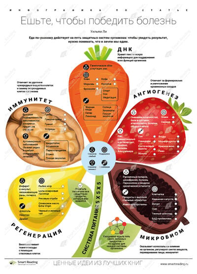 Инфографика для книги «Ешьте, чтобы победить болезнь»