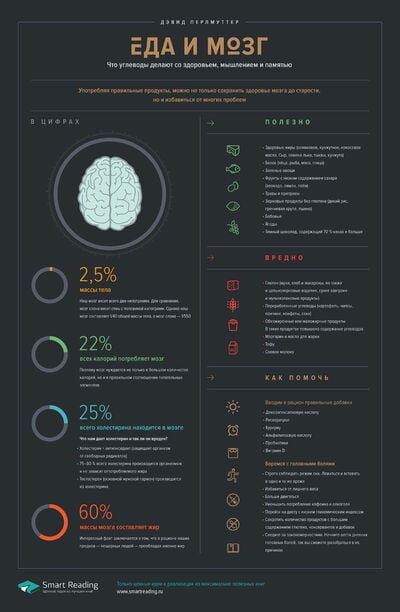 Инфографика для книги «Еда и мозг»