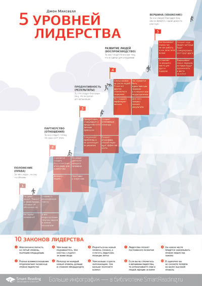 Инфографика для книги «5 уровней лидерства»