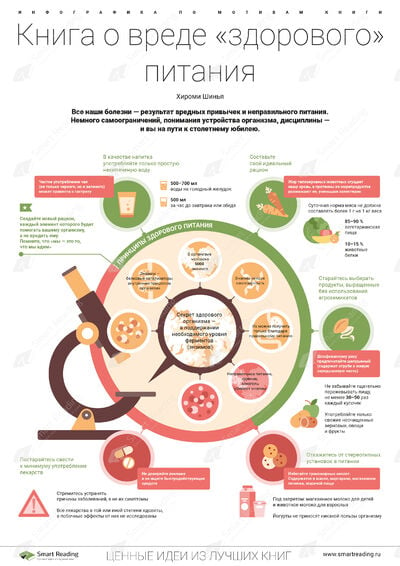 Инфографика для книги «Книга о вреде „здорового питания“»