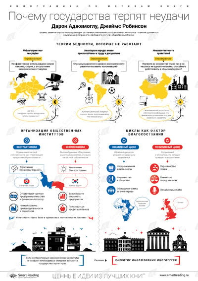 Инфографика для книги «Почему одни страны богатые, а другие бедные»