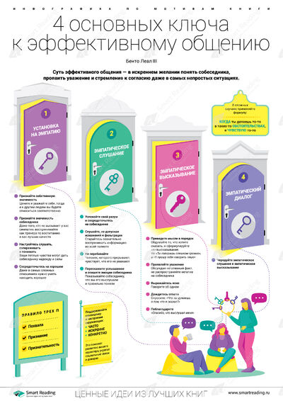Инфографика для книги «4 основных ключа к эффективному общению»