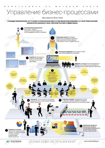 Инфографика для книги «Управление бизнес-процессами»
